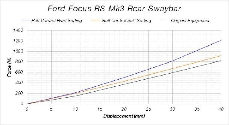 SuperPro Rear 22mm Heavy Duty 3 Position Blade Adjustable Sway Bar Kit RC0095RZ-22 Photo - out of package