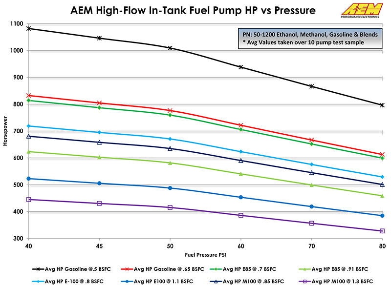AEM Electronics Ethanol & Methanol Capable High Flow In-Tank Fuel Pump 50-1200 Datasheet