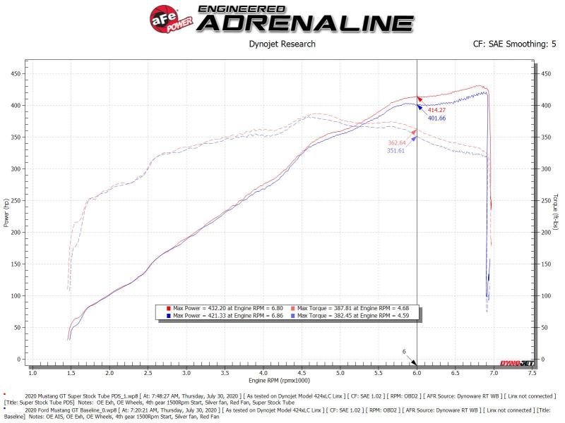 aFe Super Stock Induction System Pro Dry S Media 18-20 Ford Mustang V8-5.0L 55-10005D 55-10005D Technical Bulletin