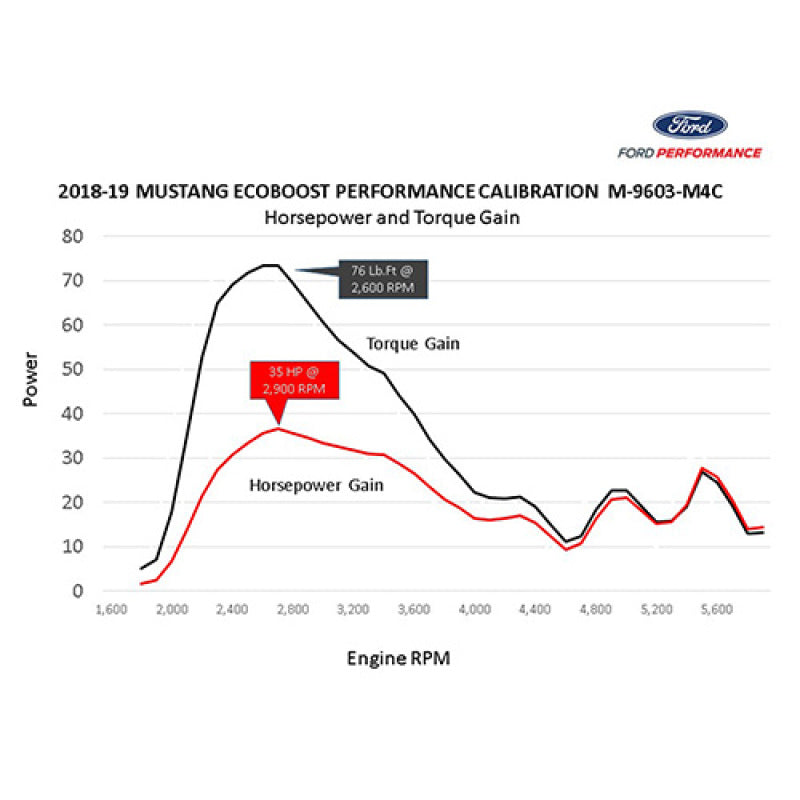 Ford Racing 18-22 Mustang Ecoboost Perf Calibration M-9603-M4CA M-9603-M4CA User 1