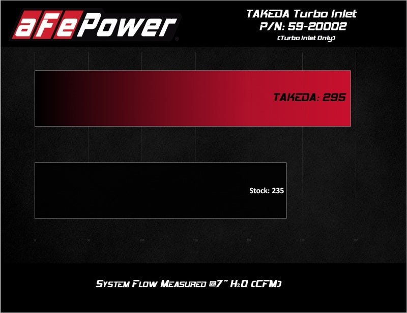 aFe 2019-2020 Hyundai Veloster N L4-2.0L (T) Takeda Turbo Inlet w/ Takeda Intake 59-20002 59-20002 Technical Bulletin