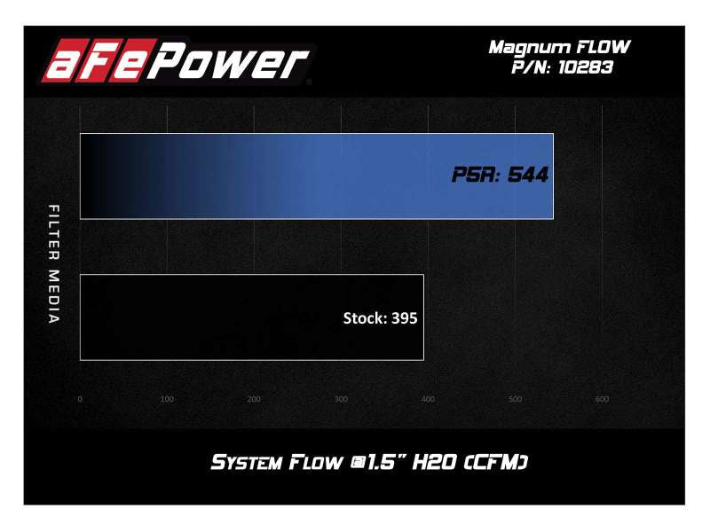 aFe MagnumFLOW Pro 5R OE Replacement Filter 16-19 Cadillac CTS-V V8-6.2L (SC) 30-10283 30-10283 Technical Bulletin
