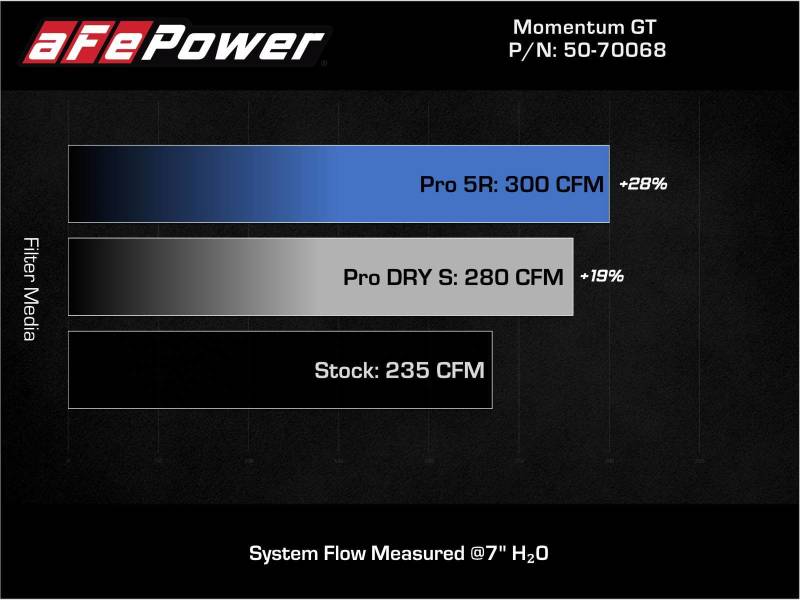aFe 19-21 Mini Cooper S (F56) B46 L4 2L (t)Momentum GT Cold Air Intake System w/ Pro DRY S Filter 50-70068D 50-70068D Technical Bulletin