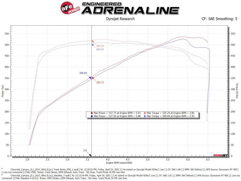 aFe 17-12 Chevrolet Camaro ZL1 (6.2L-V8) Track Series Carbon Fiber CAI System w/ Pro 5R Filters 57-10018R 57-10018R Technical Bulletin