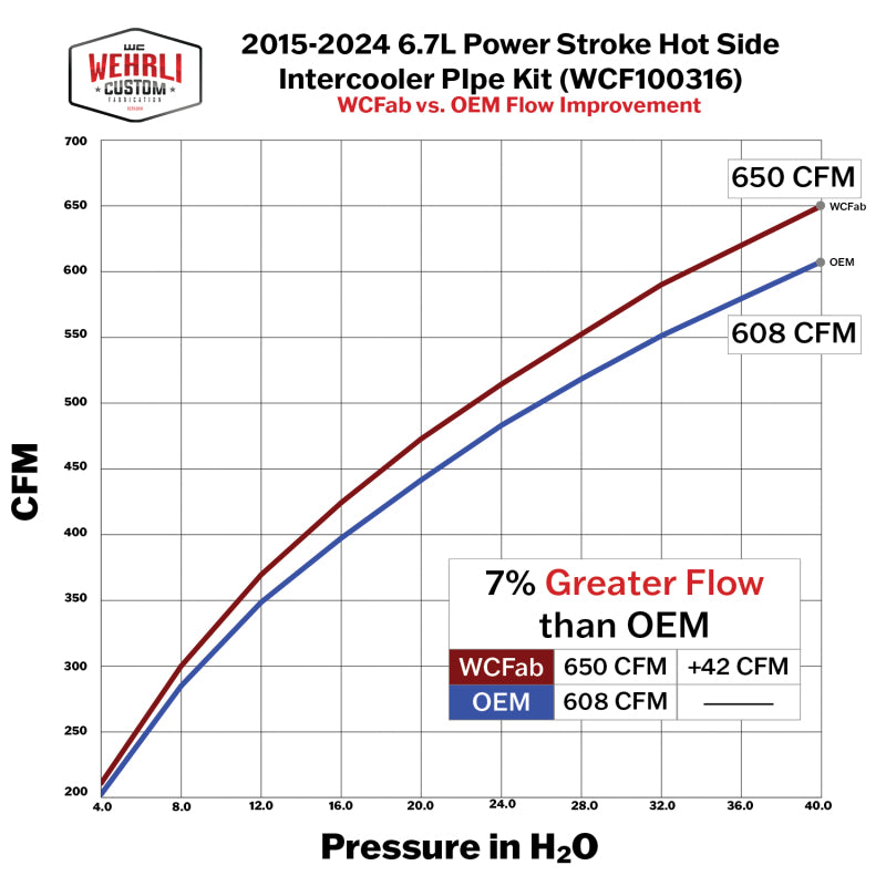 Wehrli 15-24 Ford Power Stroke 6.7L Hot Side 3in. Intercooler Pipe - Gloss Black WCF100316-GB WCF100316-GB User 3