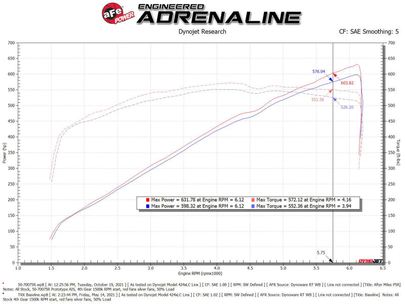 aFe Momentum GT Pro 5R Cold Air Intake System 2021 RAM 1500 TRX V8-6.2L SC 50-70075R 50-70075R Technical Bulletin