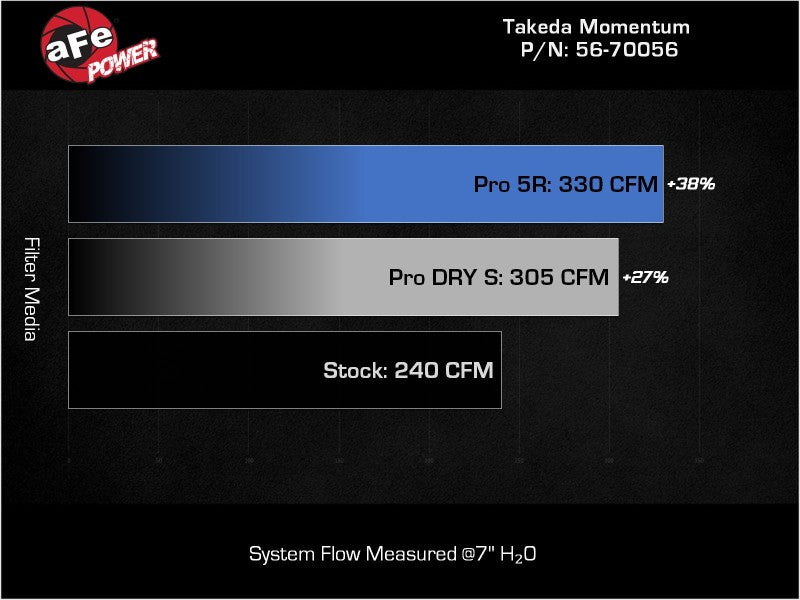 aFe Takeda Momentum Pro 5R Cold Air Intake System 22-23 Subaru BRZ/Toyota GR86 56-70056R 56-70056R Technical Bulletin