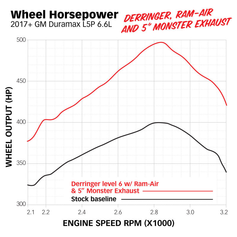 Banks Power 17-19 Chevy/GMC 2500 L5P 6.6L Ram-Air Intake System - Dry 42249-D 42249-D Datasheet