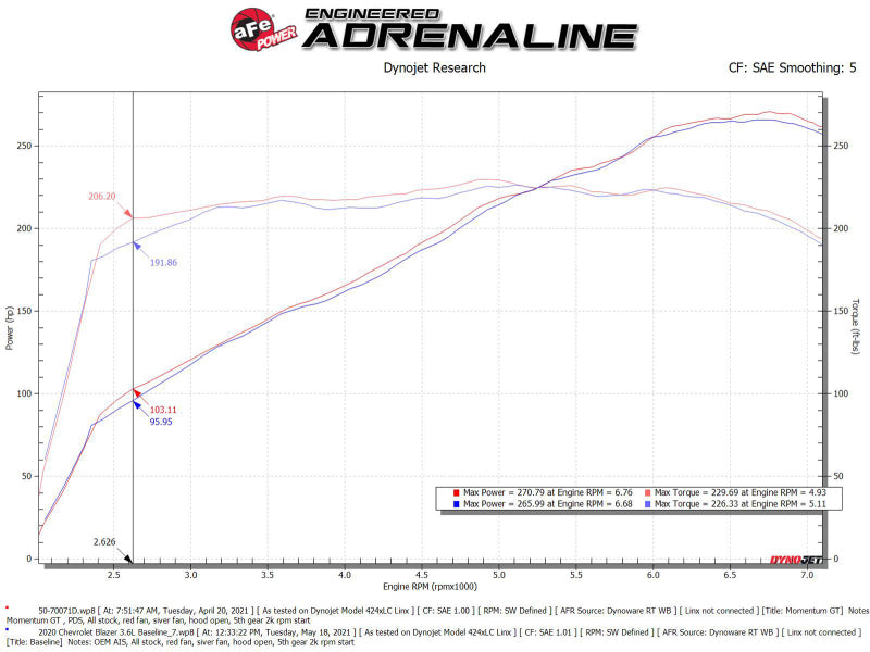 aFe POWER Momentum GT Pro Dry S Intake System 19-22 Chevrolet Blazer V6-3.6L 50-70071D 50-70071D Technical Bulletin