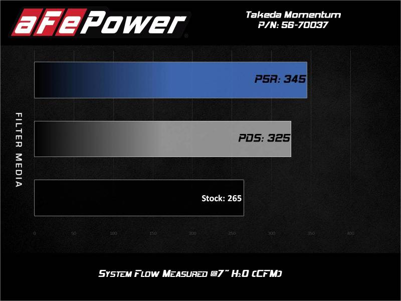 aFe Takeda Momentum Pro 5R Cold Air Intake System 2021 Toyota Supra L4 2.0L Turbo 56-70037R 56-70037R Technical Bulletin