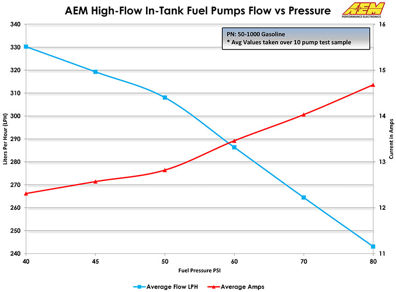 AEM Electronics High Flow In-Tank Fuel Pump 50-1000 Technical Bulletin