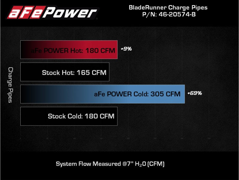 aFe 21-22 Ford Bronco L4-2.3L (t) BladeRunner Alum Hot/Cold Charge Pipe Kit - Black 46-20574-B 46-20574-B Technical Bulletin