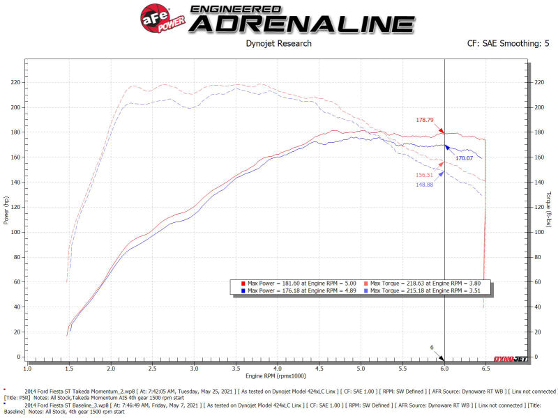 aFe POWER Momentum GT Pro 5R Media Intake System 14-15 Ford Fiesta ST L4-1.6L (t) 56-70022R 56-70022R Technical Bulletin