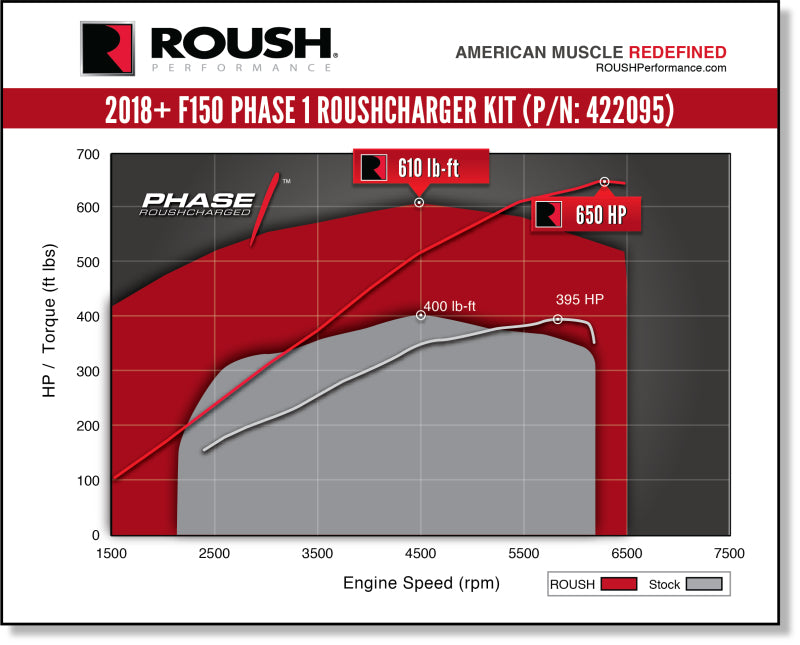 ROUSH 2018-2019 Ford F-150 5.0L V8 650HP Phase 1 Calibrated Supercharger Kit 422095 422095 Photo - lifestyle view