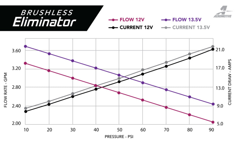 Aeromotive TVS In-Tank Fuel Pump Assy 11-20 Ford Mustang 19106 19106 Product Specifications Sheet