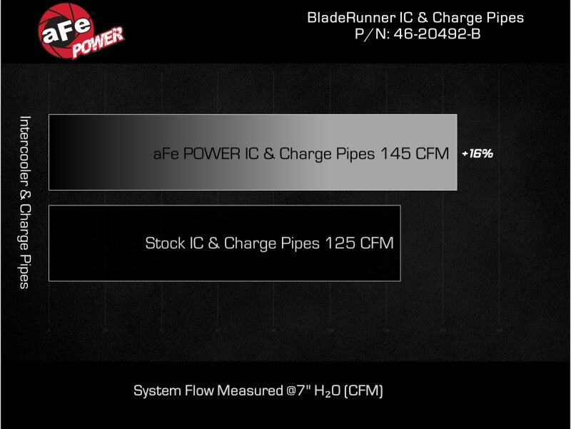 aFe 16-19 RAM 1500 EcoDiesel V6 3.0L (TD) BladeRunner GT Series Intercooler w/ Tubes 46-20492-B 46-20492-B Technical Bulletin