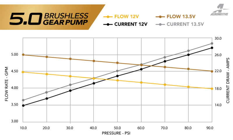 Aeromotive 11-17 Mustang S197/S550 Brushless 5.0 GPM Gear Pump 18-20 GT/Ecoboost 19108 19108 Product Specifications Sheet