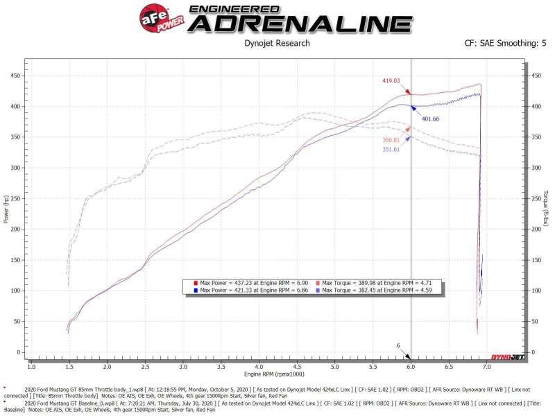aFe 18-21 Ford Mustang GT 5.0L 85mm Billet Throttle Body 46-39101 46-39101 Technical Bulletin