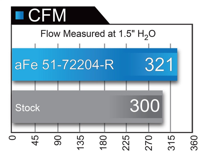 aFe Momentum GT Limited Edition Cold Air Intake Dodge Challenger/Charger 51-72204-R Technical Bulletin