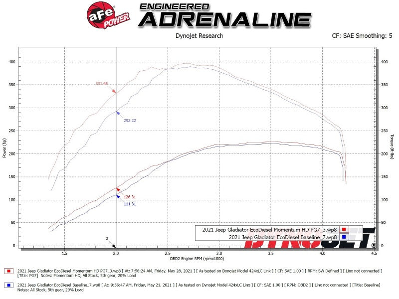 aFe 20-21 Jeep Wrangler (JL) V6-3.0L (td) Momentum HD Cold Air Intake System w/ Pro GUARD 7 Media 50-70062G 50-70062G Technical Bulletin