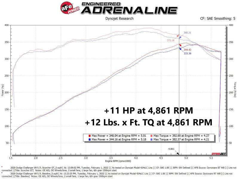aFe 11-22 Dodge Challenger/Charger/Chrysler 300 HEMI V8 5.7L Scorcher GT Power Module 77-42015 77-42015 Technical Bulletin