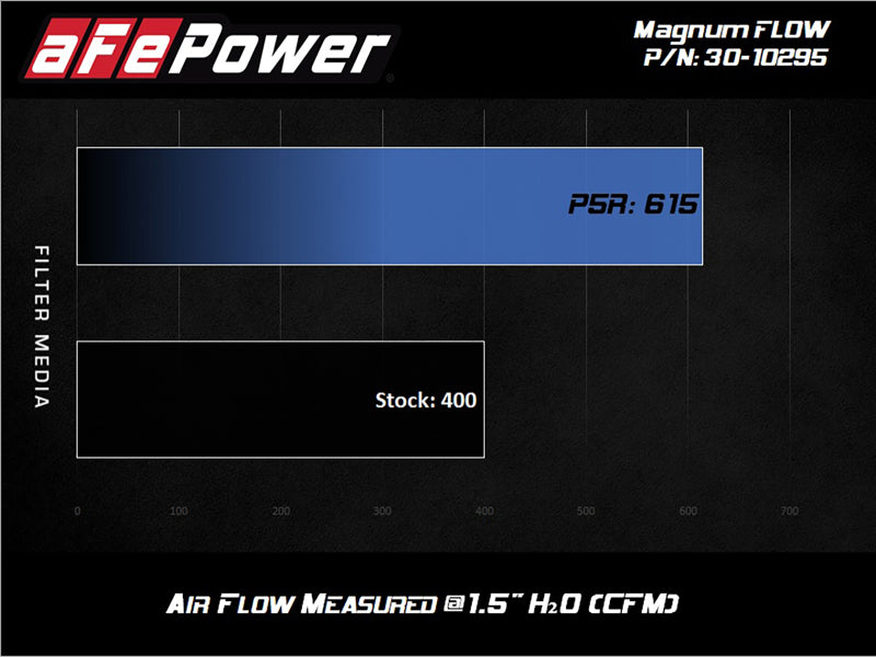 aFe MagnumFLOW OE Air Filter Pro 5R 15-20 Ford Transit V6-3.5L 30-10295 30-10295 Technical Bulletin