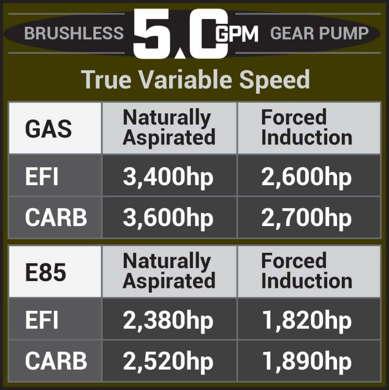 Aeromotive 05-18 Chevrolet Silverado/GMC Sierra 1500 Series 5.0 GPM Brushless Gear Pump 18088 18088 Product Specifications Sheet