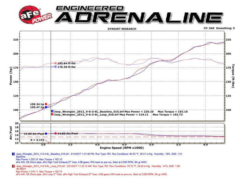 aFe Twisted Steel Loop Relocation Pipe Jeep Wrangler (Jk) 12-18 V6-3.6L 48-48021 Technical Bulletin