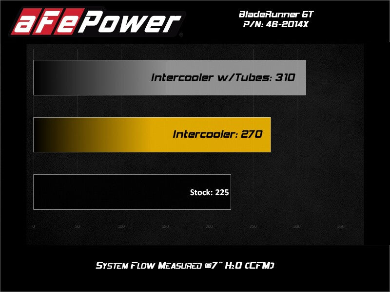 aFe BladeRunner GT Series Intercooler 11-16 Ford Diesel Trucks V8-6.7L (td) 46-20141 46-20141 Technical Bulletin