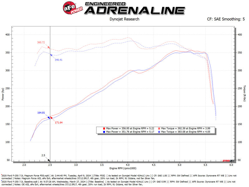 aFe 20-22 Ford F-250/F-350 V8-3.7L Magnum FORCE Stage-2 Intake System 54-13069D 54-13069D Technical Bulletin