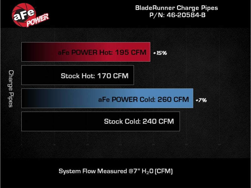 aFe 21-22 Ford Bronco V6-2.7Ltt BladeRunner Alum Hot & Cold Charge Pipe Kit - Black 46-20584-B 46-20584-B Technical Bulletin
