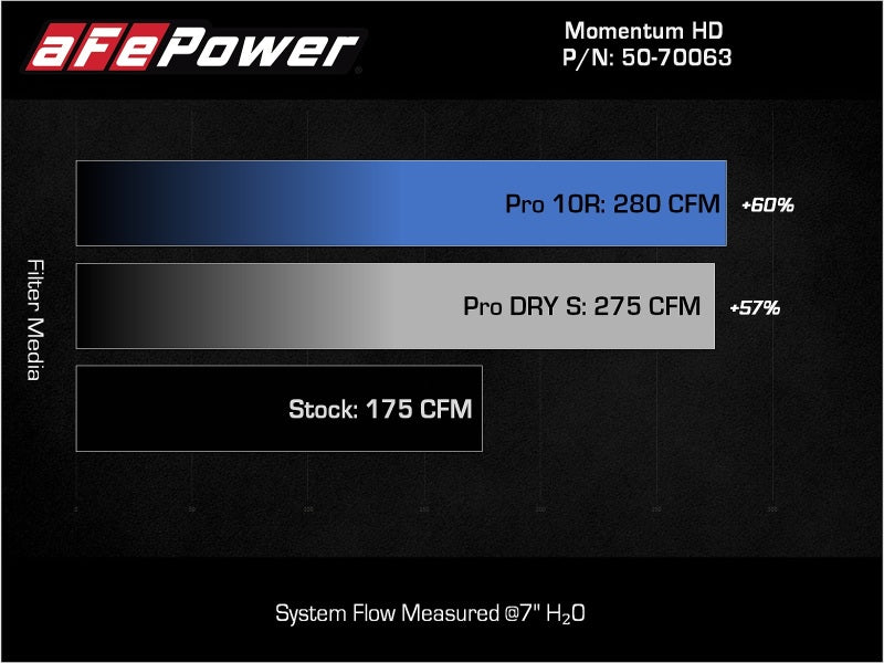aFe 15-20 Toyota Hilux L4-2.8L (td) Momentum HD Cold Air Intake System w/ Pro 10R Media 50-70063T 50-70063T Technical Bulletin