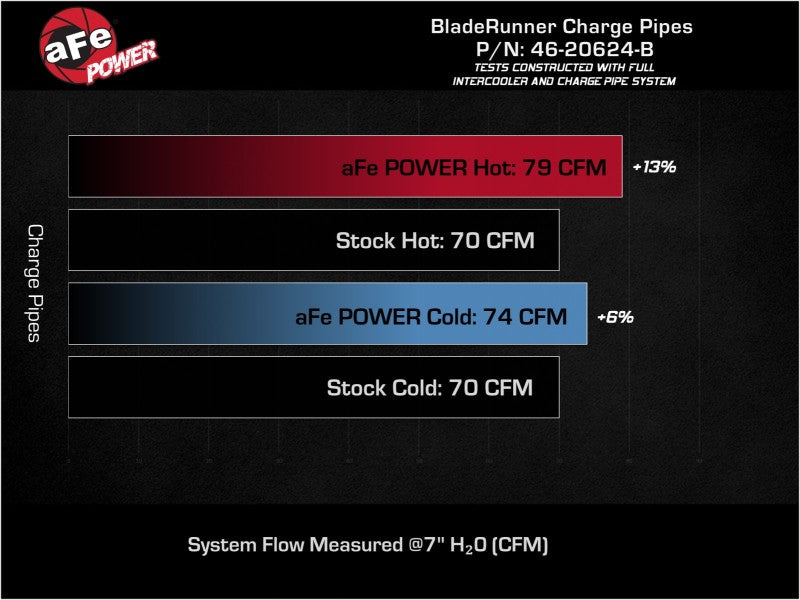 aFe 22-23 Hyundai Kona N L4 2.0L (t) BladeRunner Aluminum Hot and Cold Charge Pipe Kit - Black 46-20624-B 46-20624-B Technical Bulletin