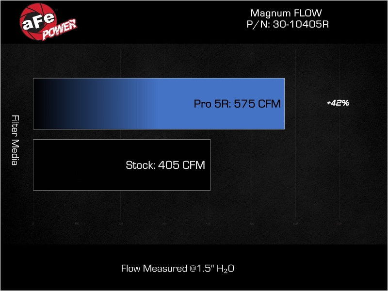 aFe 22-23 Toyota Land Cruiser (J300) V6-3.3L (td) Magnum FLOW OE Replacement Pro 5R Air Filter 30-10405R 30-10405R Technical Bulletin