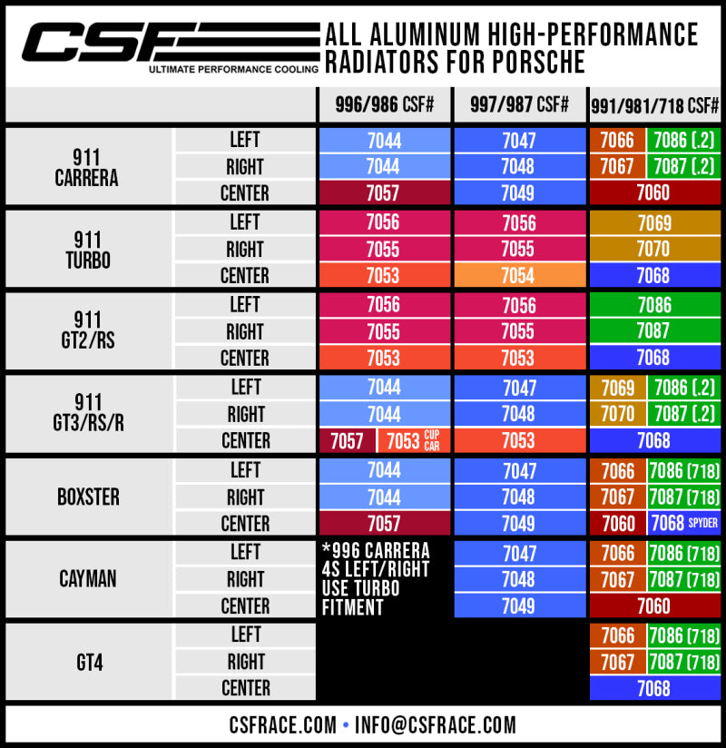 CSF Porsche 991.2 Carrera/GT3/RS/R 991 GT2/RS 718 Boxster/ Cayman/ GT4 Aluminum Side Radiator- Left 7086 7086 User 1