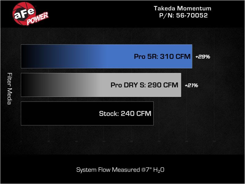 aFe Momentum Intake System w/ Pro 5R Filter 2021+ Acura TLX 56-70052R 56-70052R Technical Bulletin
