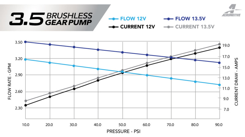 Aeromotive 11-17 Mustang S197/S550 Brushless 3.5 GPM Gear Pump 18-20 GT/Ecoboost 19107 19107 Product Specifications Sheet