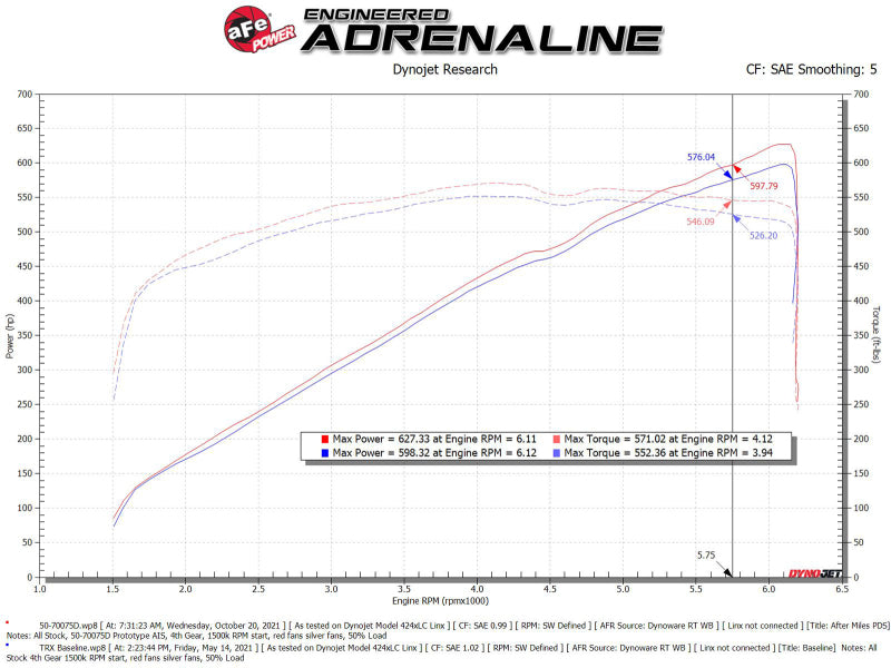 aFe Momentum GT Pro Dry S Cold Air Intake System 2021 RAM 1500 TRX V8-6.2L SC 50-70075D 50-70075D Technical Bulletin