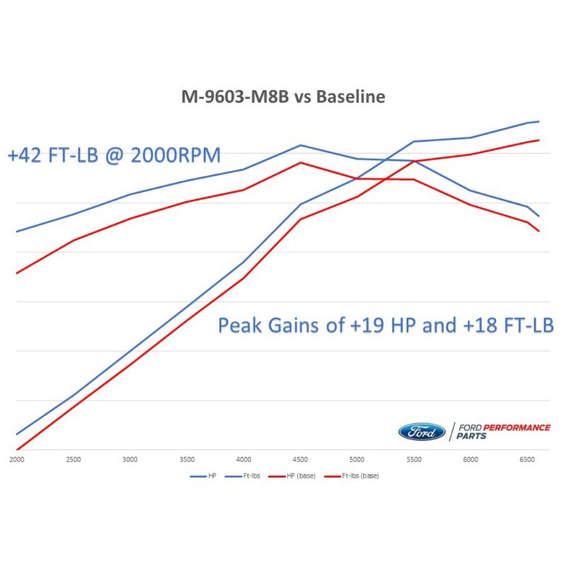Ford Racing 2018-2020 Mustang GT Calibration w/ Cold Air Intake & Throttle Body M-9603-M8B M-9603-M8B Technical Drawing