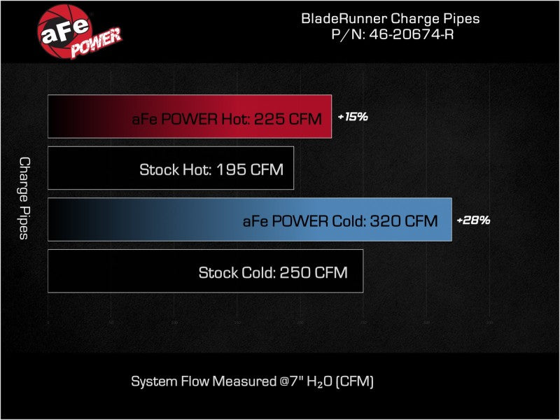 aFe 22-23 Ford Explorer BladeRunner Aluminum Hot and Cold Charge Pipe Kit - Red 46-20674-R 46-20674-R Technical Bulletin