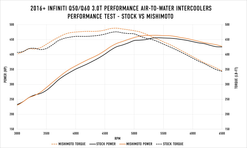 Mishimoto 2016+ Infiniti Q50/60 3.0T Performance Air-To-Water Intercooler Kit MMINT-Q50-16 MMINT-Q50-16 User 1