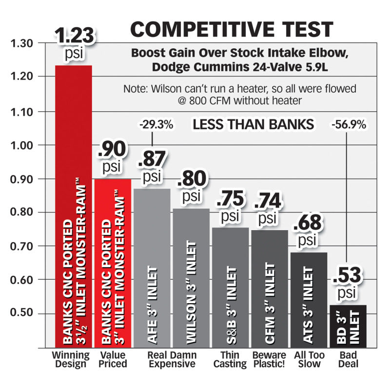Banks Power 03-07 Dodge 5.9L Monster-Ram Intake w/ Boost Tube 42766 Technical Drawing