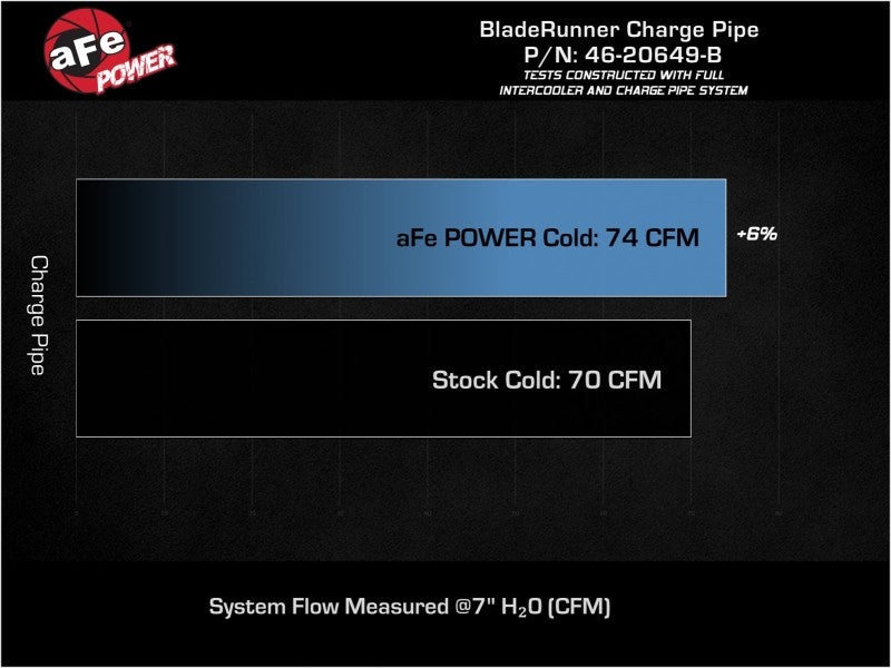 aFe 19-22 Hyundai Veloster N L4 2.0L (t) BladeRunner 2-3/4in Aluminum Cold Charge Pipe - Black 46-20649-B 46-20649-B Technical Bulletin