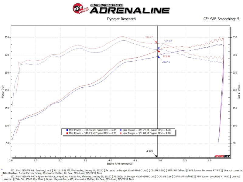aFe 2021+ Ford F150 5.0L V8 MagnumFORCE Intake Stage-2 Pro DRY S 54-13064D 54-13064D Technical Bulletin