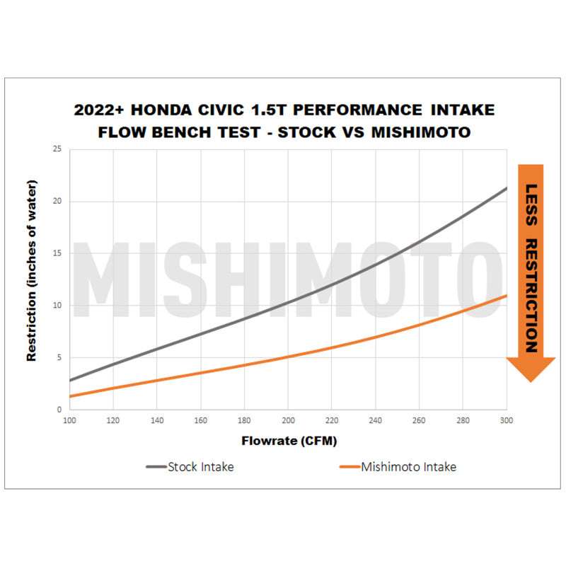 Mishimoto 2022+ Honda Civic 1.5T Performance Intake - Red MMAI-CIV-22RD MMAI-CIV-22RD User 1