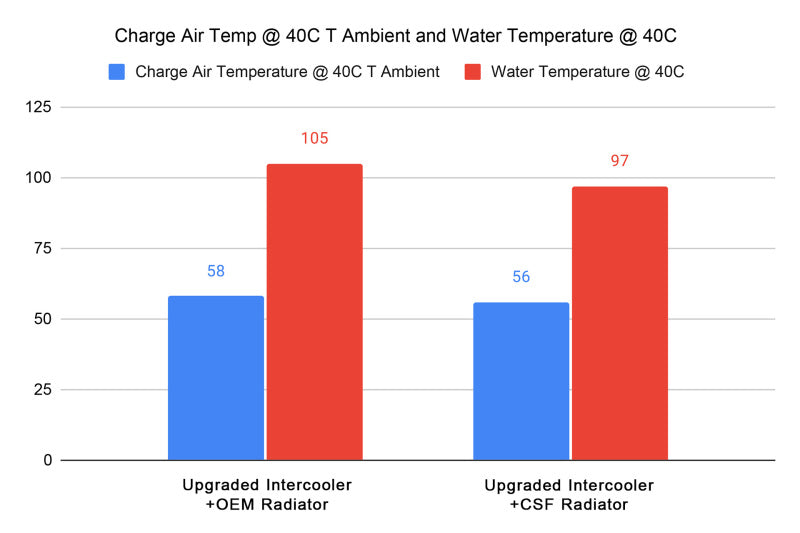 CSF 2023+ Honda Civic FL5 Type R / 2024+ Acura Integra DE5 Type S All-Aluminum Radiator 7221 7221 Datasheet