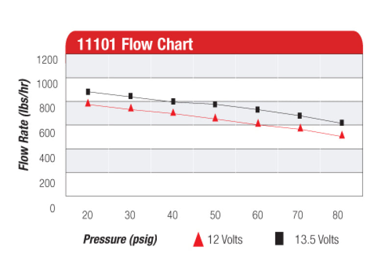 Aeromotive A1000 Fuel Pump 11101 Product Specifications Sheet