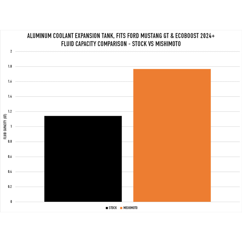 Mishimoto 2024+ Ford Mustang V8/2.3L EcoBoost Expansion Tank - Polished MMRT-MUS-24P MMRT-MUS-24P User 1