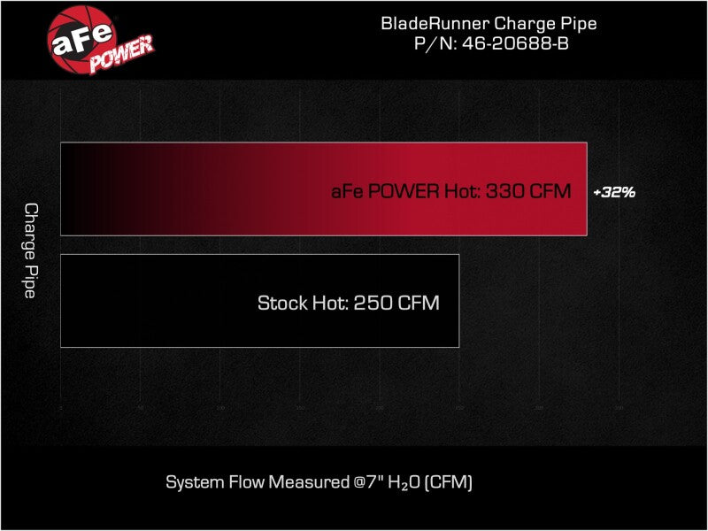 aFe 23-24 Ford F250/F350 Super Duty V8-6.7L BladeRunner 3 In. Aluminum Hot Charge Pipe- BLK 46-20688-B 46-20688-B Technical Bulletin