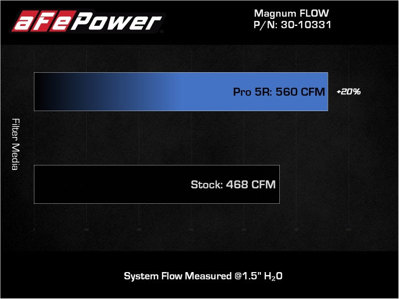 aFe MagnumFLOW OE Replacement Air Filter w/Pro 5R Media 13-18 Acura RDX (V6-3.5L) 30-10331 30-10331 Technical Bulletin